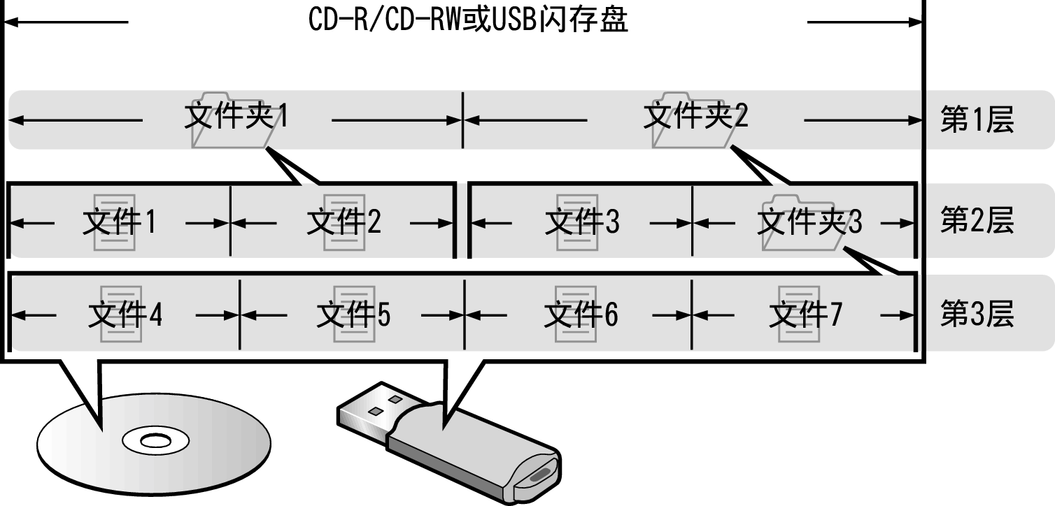 Pict Folder File Disc USB flash